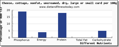 chart to show highest phosphorus in cottage cheese per 100g
